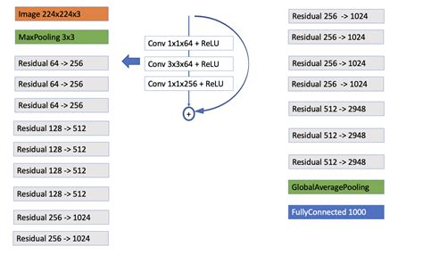 An Introduction To Residual Skip Connections And ResNets