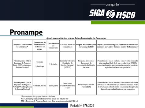 Pronampe Receita Federal Regulamenta Programa Nacional De Apoio S