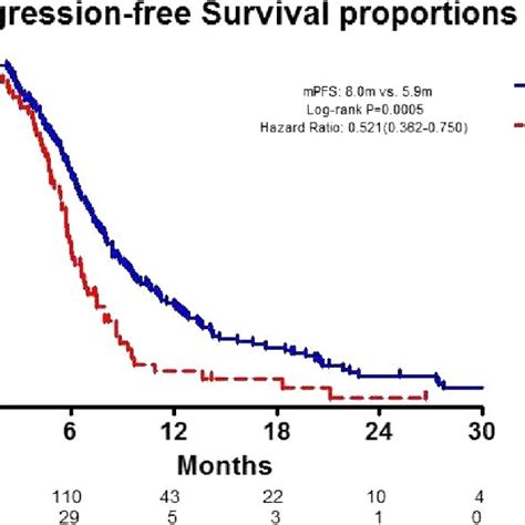 Progression Free Survival According To Treatment Arm Download