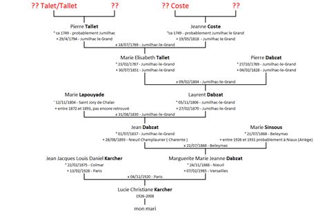 Le Mariage Non Filiatif De Pierre Tallet Et Jeanne Coste Chroniques D