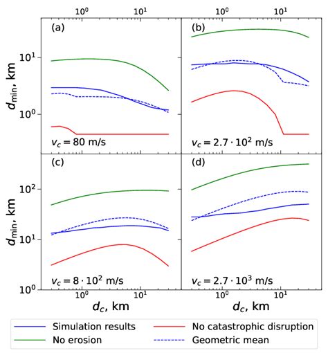 Minimum planetesimal size d min resulting in the formation of large... | Download Scientific Diagram