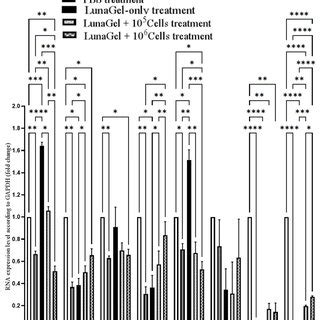 Gene Expression Associated With Cytokine Secretion P 0 05 P