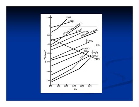 Diagramas De Ellingham