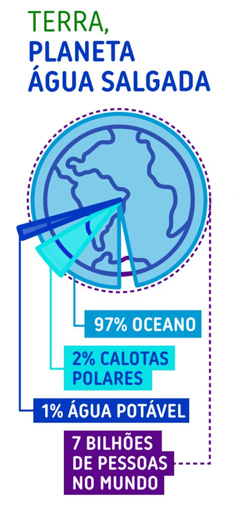 Infografico Agua Planeta Terra Saneamento Em Pauta