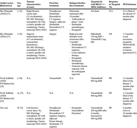 SS patients with BRAF V600E mutation | Download Scientific Diagram