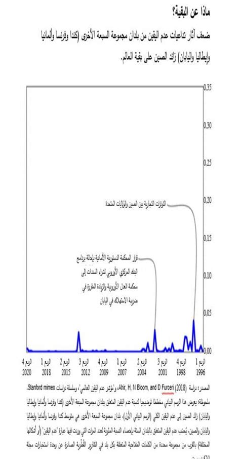 ماذا يعني لك استمرار حالة عدم اليقين العالمي؟ صندوق النقد يجيب