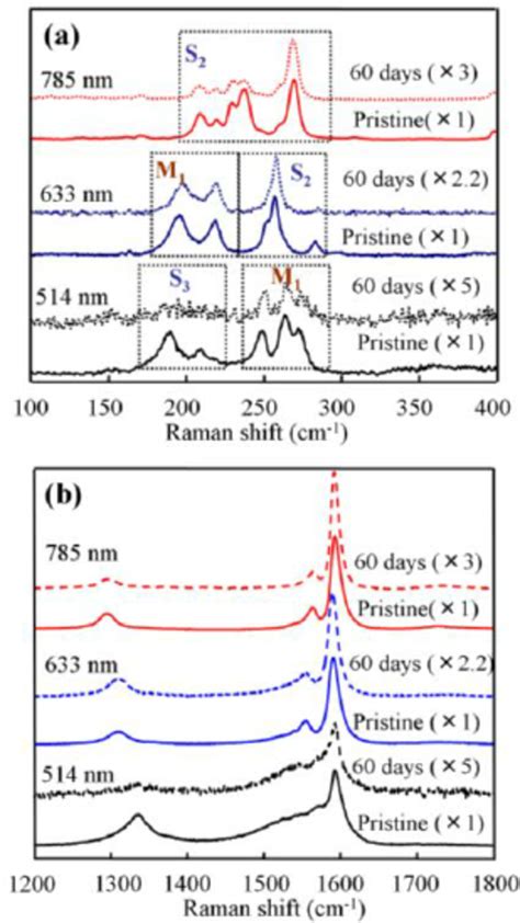 A Low Frequency And B High Frequency Raman Spectra Using 5145 Download Scientific Diagram