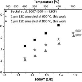 Area Specific Resistance Of Lsc Cgo Lsc Symmetrical Cells Annealed At