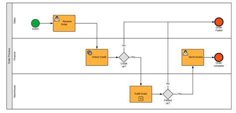 BPMN Process Diagram Examples