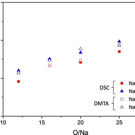 Influence Of Salt Concentration And Sodium Salt On T G And T α Of