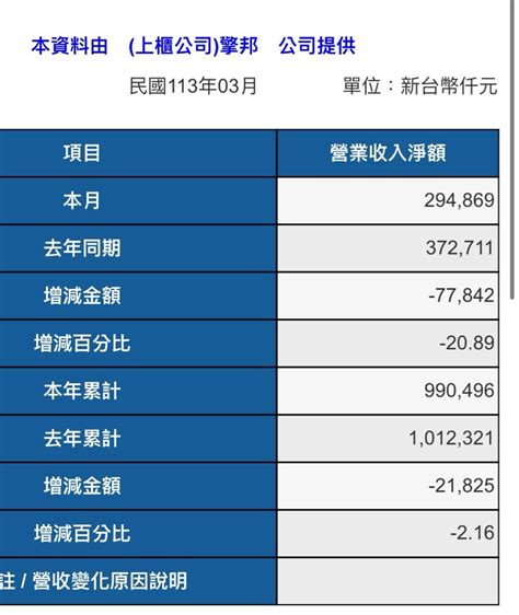 情報 6122擎邦三月營收年減21 看板stock Ptt網頁版