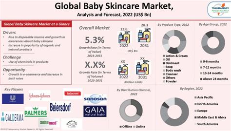 Baby Skincare Market Size, Share & Growth Forecast 2023-2031