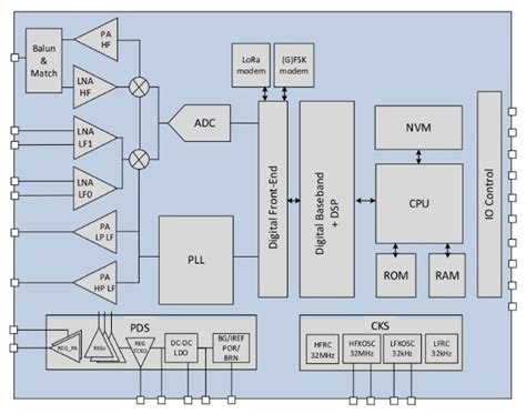 Semtech LoRa Edge LR1120 Designed For Worldwide Asset Tracking