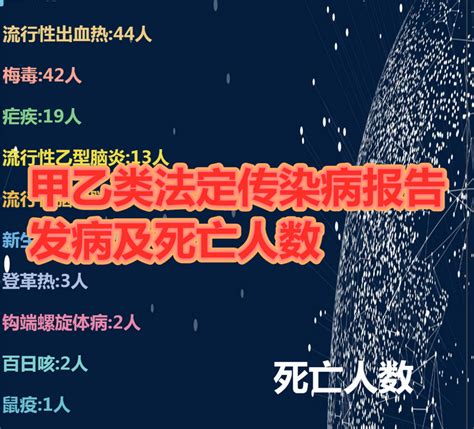 甲乙类法定传染病报告发病及死亡人数 数据可视化 知乎