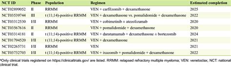 Ongoing Clinical Trials of Venetoclax-Based Regimens in Relapsed... | Download Scientific Diagram