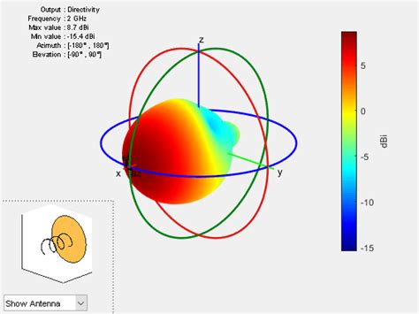 Reconstruction Of 3 D Radiation Pattern From 2 D Orthogonal Slices