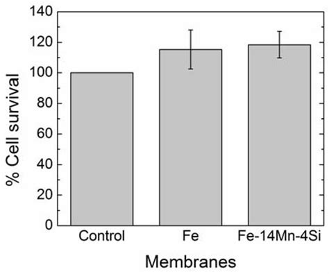 Cell Viability Measured With Mtt Cell Proliferation Assay Protocol For Download Scientific