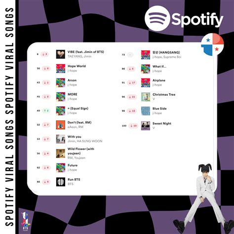 Bts Panamá🇵🇦 On Twitter Spotify Daily Viral Songs🇵🇦 20 02 2023