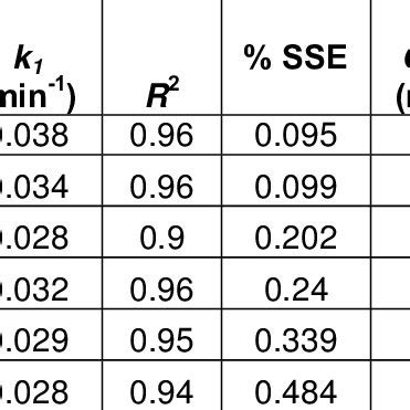 Non Linear And Linearized Equations For Langmuir Freundlich And Temkin