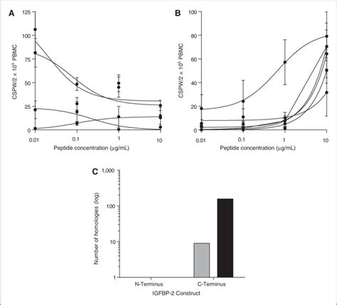 IGFBP 2 Epitope Specific TH2 Demonstrates A Higher Functional Avidity