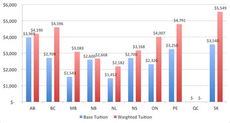 College Tuition: More than you Think - HESA