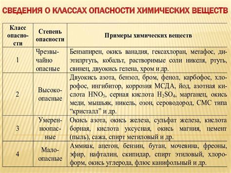 Класс опасности веществ. Классы опасности вредных веществ и отходов