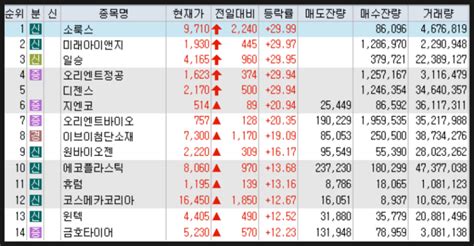 2023년 5월 15일 오늘의상한가 이유 · 특징섹터 · 마감시황 소룩스 일승 디젠스 원바이오젠 윈텍 금호타이어 시장 요약