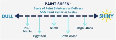 Paint Sheen Scale