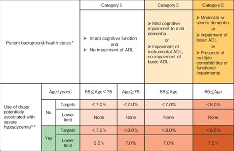 Glycemic Targets For Elderly Patients With T2dm Adl Activities Daily