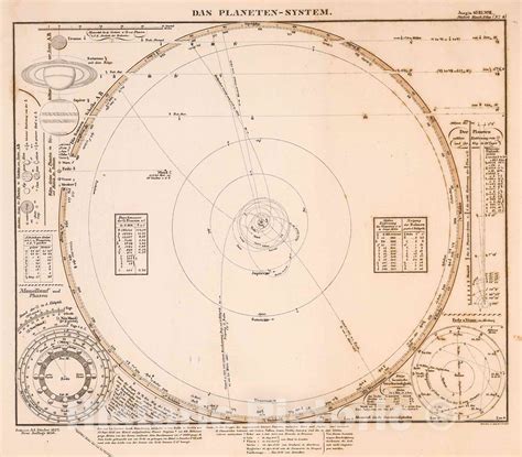 Historic Map Das Planeten System The Solar System Vintage