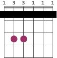 Guitar Fm chord - diagrams and theory