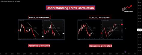 Understanding Forex Correlation 📈📉 For Oandagbpjpy By Bktradingacademy