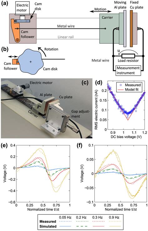 Schematic Picture Of The Experimental Setup A Top View Of The Whole