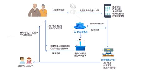 互联网智慧养老解决方案 Lepu乐普 一站式医疗器械采购服务平台