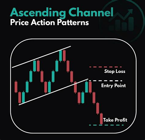 Ascending Channel Patterns Or Rising Channels Are Short Term Bullish In