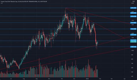 Total Defi Market Cap Chart — Tradingview