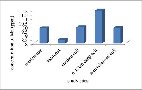 Figure 1 From Comparative Assessment Of Heavy Metals In Water Sediment