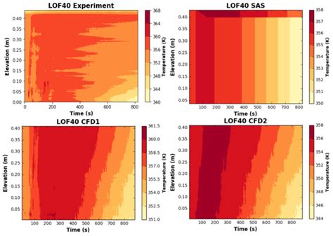 Axial Temperature Profiles Evolution With Time At The Inner Segment Download Scientific