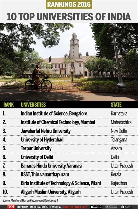 Infographic: India’s top 10 universities - Times of India