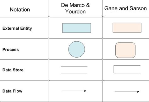 basic symbols of data flow diagram - Wiring Work