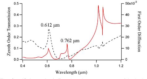 Figure From Surface Plasmon Resonance In Superperiodic Metal