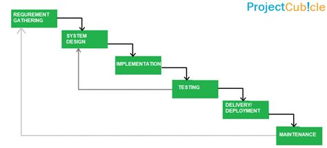 Waterfall Model & Waterfall Methodology