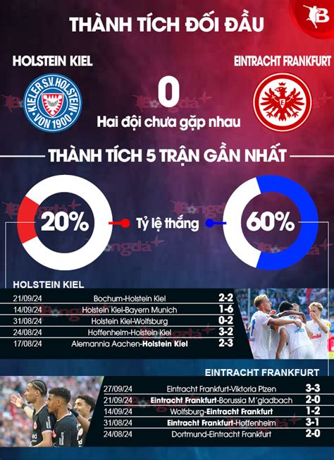 Estatísticas De Eintracht Frankfurt X Holstein Kiel