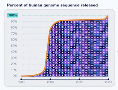 Human Genome Project Sequencing