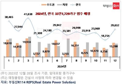 올해 전국 아파트 33만가구 입주···수도권 물량은 감소