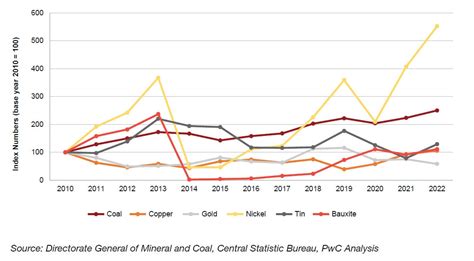 Mining In Indonesia Investment Taxation And Regulatory Guide