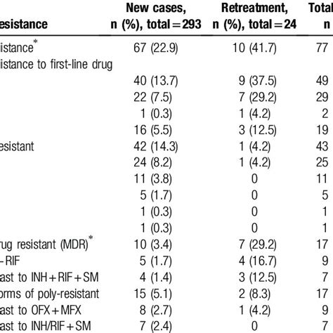 Profiles Of Drug Resistance Among Mycobacterium Tuberculosis Isolates