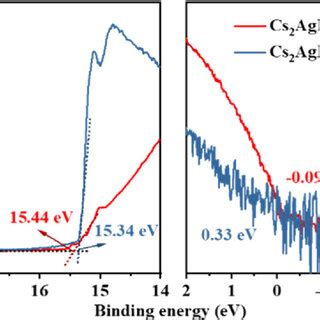 A Uvvis Spectra And Tauc Plot Of Cs Agbicl And Cs Agbibr Ncs B