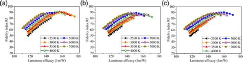 IES Fidelity Index Rf Versus Luminous Efficacy For The CCT Range Of