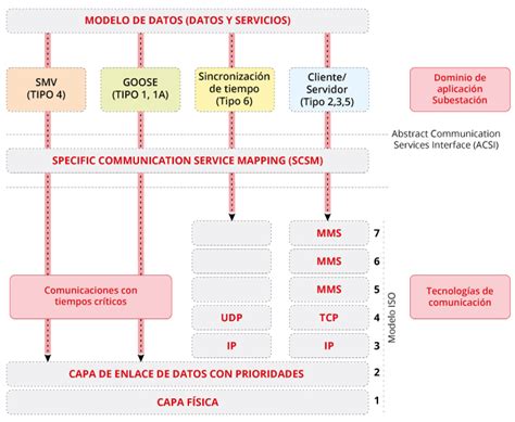 Estándar IEC 61850 todos para uno y uno para todos INCIBE CERT INCIBE